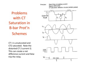 Problems
with CT
Saturation in
B-bar Prot’n
Schemes
CT 1 is unsaturated and
CT2 saturated. Note the
distorted CT 2 current i2.
This can create a net
difference current and false
trip the relay.
 