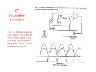CT
Saturation
Detector
The cct. detects saturation
and reduces the width of
the output square-wave
pulses to the extent the
relay won’t work. Explain
how the cct. works!
 