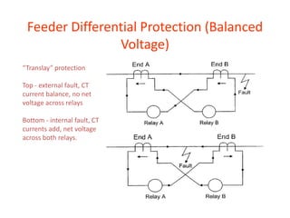Feeder Differential Protection (Balanced
Voltage)
“Translay” protection
Top - external fault, CT
current balance, no net
voltage across relays
Bottom - internal fault, CT
currents add, net voltage
across both relays.
 