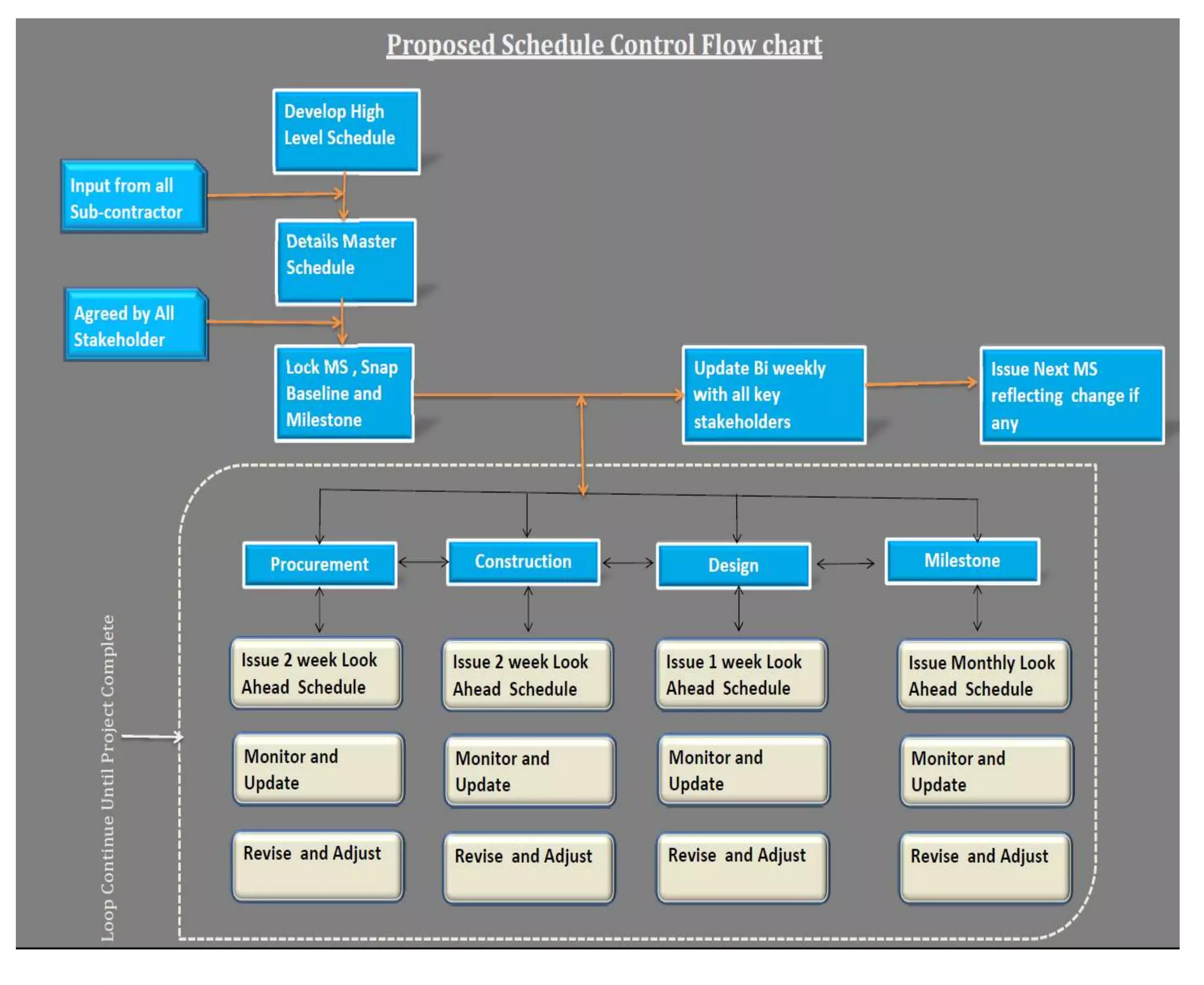 Project Control Flow Chart