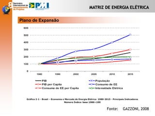 MATRIZ DE ENERGIA ELÉTRICA
Plano de Expansão
Fonte: GAZZONI, 2008
 