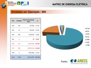 MATRIZ DE ENERGIA ELÉTRICA
Unidades em Operação - SIN
Fonte:
Tipo Unidades
Potência Fiscalizada
(kW)
%
CGH 193 101.996 0,11%
EOL 12 120.650 0,13%
PCH 265 1.364.654 1,43%
SOL 1 20 0,00%
UHE 155 71.225.567 74,73%
UTE 936 20.495.110 21,50%
UTN 2 2.007.000 2,11%
Total 1.564 95.314.997 100,00%
 