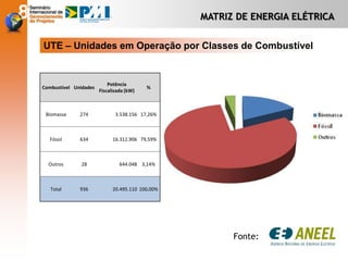 MATRIZ DE ENERGIA ELÉTRICA
UTE – Unidades em Operação por Classes de Combustível
Combustível Unidades
Potência
Fiscalizada (kW)
%
Biomassa 274 3.538.156 17,26%
Fóssil 634 16.312.906 79,59%
Outros 28 644.048 3,14%
Total 936 20.495.110 100,00%
Fonte:
 