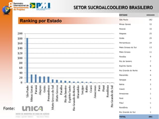 Ranking por Estado
ESTADO UNIDADES
São Paulo 182
Minas Gerais 33
Paraná 33
Alagoas 25
Goiás 25
Pernambuco 24
Mato Grosso do Sul 13
Mato Grosso 11
Paraíba 9
Rio de Janeiro 7
Espírito Santo 6
Rio Grande do Norte 4
Maranhão 4
Sergipe 4
Bahia 3
Ceará 3
Amazonas 1
Pará 1
Piauí 1
Rondônia 1
Rio Grande do Sul 1
TOTAL 391
SETOR SUCROALCOOLEIRO BRASILEIRO
Fonte:
 