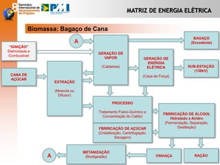 MATRIZ DE ENERGIA ELÉTRICA
Biomassa: Bagaço de Cana
“IGNIÇÃO”
Eletricidade e
Combustível
GERAÇÃO DE
VAPOR
(Caldeiras)
CANA DE
AÇÚCAR
EXTRAÇÃO
(Moenda ou
Difusor)
GERAÇÃO DE
ENERGIA
ELÉTRICA
(Casa de Força)
SUB-ESTAÇÃO
(138kV)
PROCESSO
Tratamento Físico-Químico e
Concentração do Caldo)
FBRRICAÇÃO DE AÇÚCAR
(Cristalização, Centrifugação,
Secagem)
BAGAÇO
(Excedente)
FBRRICAÇÃO DE ÁLCOOL
Hidratado e Anidro
(Fermentação, Separação,
Destilação)
A
A
RAÇÃOVINHAÇA
METANIZAÇÃO
(Biodigestão)
 