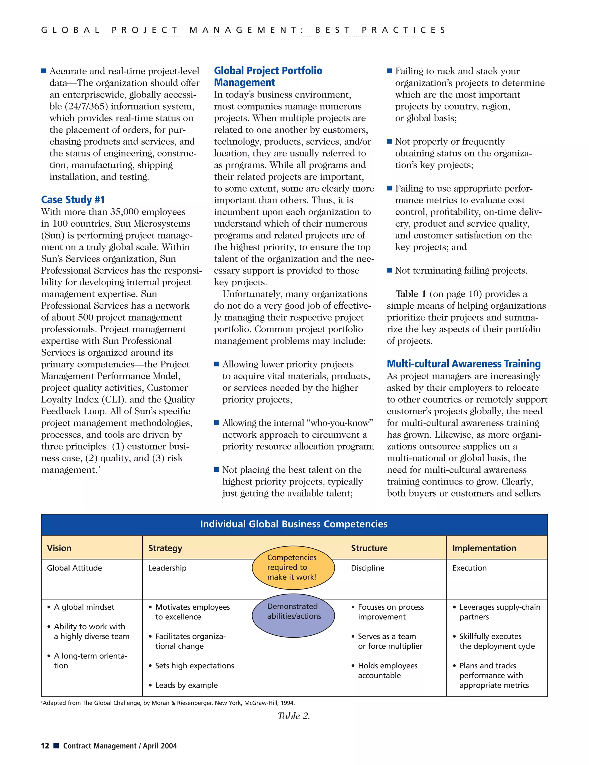 s Accurate and real-time project-level
data—The organization should offer
an enterprisewide, globally accessi-
ble (24/7/365) information system,
which provides real-time status on
the placement of orders, for pur-
chasing products and services, and
the status of engineering, construc-
tion, manufacturing, shipping
installation, and testing.
Case Study #1
With more than 35,000 employees
in 100 countries, Sun Microsystems
(Sun) is performing project manage-
ment on a truly global scale. Within
Sun’s Services organization, Sun
Professional Services has the responsi-
bility for developing internal project
management expertise. Sun
Professional Services has a network
of about 500 project management
professionals. Project management
expertise with Sun Professional
Services is organized around its
primary competencies—the Project
Management Performance Model,
project quality activities, Customer
Loyalty Index (CLI), and the Quality
Feedback Loop. All of Sun’s speciﬁc
project management methodologies,
processes, and tools are driven by
three principles: (1) customer busi-
ness case, (2) quality, and (3) risk
management.2
Global Project Portfolio
Management
In today’s business environment,
most companies manage numerous
projects. When multiple projects are
related to one another by customers,
technology, products, services, and/or
location, they are usually referred to
as programs. While all programs and
their related projects are important,
to some extent, some are clearly more
important than others. Thus, it is
incumbent upon each organization to
understand which of their numerous
programs and related projects are of
the highest priority, to ensure the top
talent of the organization and the nec-
essary support is provided to those
key projects.
Unfortunately, many organizations
do not do a very good job of effective-
ly managing their respective project
portfolio. Common project portfolio
management problems may include:
s Allowing lower priority projects
to acquire vital materials, products,
or services needed by the higher
priority projects;
s Allowing the internal “who-you-know”
network approach to circumvent a
priority resource allocation program;
s Not placing the best talent on the
highest priority projects, typically
just getting the available talent;
s Failing to rack and stack your
organization’s projects to determine
which are the most important
projects by country, region,
or global basis;
s Not properly or frequently
obtaining status on the organiza-
tion’s key projects;
s Failing to use appropriate perfor-
mance metrics to evaluate cost
control, proﬁtability, on-time deliv-
ery, product and service quality,
and customer satisfaction on the
key projects; and
s Not terminating failing projects.
Table 1 (on page 10) provides a
simple means of helping organizations
prioritize their projects and summa-
rize the key aspects of their portfolio
of projects.
Multi-cultural Awareness Training
As project managers are increasingly
asked by their employers to relocate
to other countries or remotely support
customer’s projects globally, the need
for multi-cultural awareness training
has grown. Likewise, as more organi-
zations outsource supplies on a
multi-national or global basis, the
need for multi-cultural awareness
training continues to grow. Clearly,
both buyers or customers and sellers
12 s Contract Management / April 2004
G L O B A L P R O J E C T M A N A G E M E N T : B E S T P R A C T I C E S
Individual Global Business Competencies
Table 2.
Vision
Global Attitude
• A global mindset
• Ability to work with
a highly diverse team
• A long-term orienta-
tion
Strategy
Leadership
• Motivates employees
to excellence
• Facilitates organiza-
tional change
• Sets high expectations
• Leads by example
Competencies
required to
make it work!
Demonstrated
abilities/actions
Structure
Discipline
• Focuses on process
improvement
• Serves as a team
or force multiplier
• Holds employees
accountable
Implementation
Execution
• Leverages supply-chain
partners
• Skillfully executes
the deployment cycle
• Plans and tracks
performance with
appropriate metrics
i
Adapted from The Global Challenge, by Moran & Riesenberger, New York, McGraw-Hill, 1994.
 