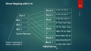 Direct Mapping with C=
4
Slot 1
Slot 2
Slot 3
Cache Memory
Block 0
Block
2
Block
3
B
4lock 7
Slot 0 Block 1
B
Bl
lo
oc
ck
k 6
0 Mod 4 =Reminder 0
4Mod 4 =Reminder 0
w 0,w 1,w 2,w 3
w 4,w 5,w 6,w 7
w 8,w 9,w 10,w 11
w 12,w 13,w 14,w
15 w 16,w 17,w
18,w 19 w 20,w
21,w 22,w 23 w
24,w 25,w 26,w 27
w 28,w 29,w 30,w
M
a
i
B
n
l
o
M
c
e
k
m
o
r
y
31
11
 