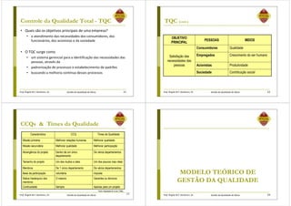 Prof. Ângela M.F. Danilevicz, Dr. Gestão da Qualidade de Obras
Controle da Qualidade Total - TQC
• Quais são os objetivos principais de uma empresa?
• o atendimento das necessidades dos consumidores, dos
funcionários, dos acionistas e da sociedade
• O TQC surge como
• um sistema gerencial para a identificação das necessidades das
pessoas, através da
• padronização de processos e estabelecimento de padrões
• buscando a melhoria contínua desses processos
21 Prof. Ângela M.F. Danilevicz, Dr. Gestão da Qualidade de Obras
TQC (cont.)
OBJETIVO
PRINCIPAL
PESSOAS MEIOS
Satisfação das
necessidades das
pessoas
Consumidores Qualidade
Empregados Crescimento do ser humano
Acionistas Produtividade
Sociedade Contribuição social
22
Prof. Ângela M.F. Danilevicz, Dr. Gestão da Qualidade de Obras
23
Característica CCQ Times de Qualidade
Missão primária Melhorar relações humanas Melhorar qualidade
Missão secundária Melhorar qualidade Melhorar participação
Abrangência do projeto Dentro de um único
departamento
De vários departamentos
Tamanho do projeto Um dos muitos e úteis Um dos poucos mas vitais
Membros De 1 único departamento De vários departamentos
Base da participação voluntária imposta
Status hierárquico dos
membros
O mesmo Gerentes ou técnicos
Continuidade Sempre Apenas para um projeto
Fonte: Adaptação de Juran (1995)
CCQs & Times da Qualidade
Prof. Ângela M.F. Danilevicz, Dr. Gestão da Qualidade de Obras
MODELO TEÓRICO DE
GESTÃO DA QUALIDADE
24
 
