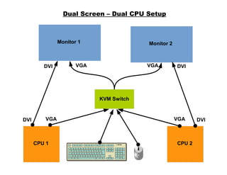 Dual Screen – Dual CPU Setup
Monitor 1 Monitor 2
CPU 1 CPU 2
KVM Switch
DVI DVIVGAVGA
VGA VGADVI DVI
 