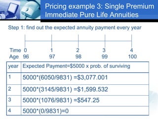 year Expected Payment=$5000 x prob. of surviving
1 5000*(6050/9831) =$3,077.001
2 5000*(3145/9831) =$1,599.532
3 5000*(107...