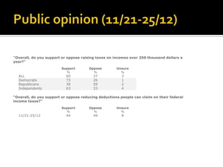 "Overall, do you support or oppose raising taxes on incomes over 250 thousand dollars a
year?"
                         Support       Oppose        Unsure
                           %             %             %
  ALL                      60            37             3
  Democrats                73            26             1
  Republicans              39            59             2
  Independents             63            33             4

"Overall, do you support or oppose reducing deductions people can claim on their federal
income taxes?"
                         Support       Oppose        Unsure
                           %             %             %
  11/21-25/12              44            49             8
 