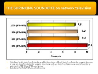 THE SHRINKING SOUNDBITE on network television



    2000 (9/4-11/5)                                                                                 7.8

    1996 (9/2-11/4)
                                                                                                          8.2


    1992 (9/7-11/3)
                                                                                                          8.4

    1988 (9/5-11/7)
                                                                                                                   9.8

                          0                 2                4                6                8                10
                                                              Seconds

   Note: Based on 589 stories from September 5, 1988 to November 7, 1988 ; 728 stories from September 7, 1992 to November
    3, 1992; 483 stories from September 2, 1996 to November 4, 1996; 462 stories from September 4, 2000 to November 6,
    2000 from the ABC, CBS, and NBC evening news.
   Data: Center For Media And Public Affairs/Brookings
 
