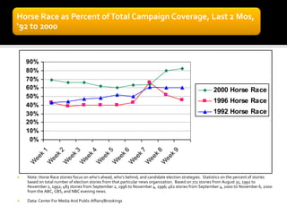 Horse Race as Percent of Total Campaign Coverage, Last 2 Mos,
‘92 to 2000


    90%
    80%
    70%
    60%                                                                                                 2000 Horse Race
    50%
                                                                                                        1996 Horse Race
    40%
    30%                                                                                                 1992 Horse Race
    20%
    10%
     0%
           1

                    2

                            3

                                     4

                                              5

                                                          6

                                                                7

                                                                         8

                                                                                 9
         k

                  k

                           k

                                    k

                                             k

                                                     k

                                                              k

                                                                       k

                                                                                k
     ee

              ee

                       ee

                                ee

                                         ee

                                                  ee

                                                           ee

                                                                   ee

                                                                            ee
    W

             W

                      W

                               W

                                        W

                                                 W

                                                          W

                                                                  W

                                                                           W

   Note: Horse Race stories focus on who’s ahead, who’s behind, and candidate election strategies. Statistics on the percent of stories
    based on total number of election stories from that particular news organization. Based on 772 stories from August 31, 1992 to
    November 2, 1992; 483 stories from September 2, 1996 to November 4, 1996; 462 stories from September 4, 2000 to November 6, 2000
    from the ABC, CBS, and NBC evening news.

   Data: Center For Media And Public Affairs/Brookings
 