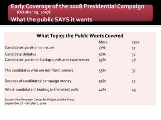 Early Coverage of the 2008 Presidential Campaign
         (October 29, 2007):
    What the public SAYS it wants

                       What Topics the Public Wants Covered
                                                       More   Less
Candidates’ position on issues                         77%    17
Candidate debates                                      57%    32
Candidates’ personal backgrounds and experiences       55%    36

The candidates who are not front runners               55%    37

Sources of candidates’ campaign money                  55%    35

Which candidate in leading in the latest polls         42%    45

Source: Pew Research Center for People and the Press
September 28 – October 1, 2007
 