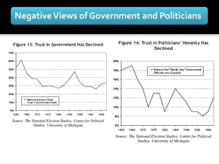 Negative Views of Government and Politicians
 