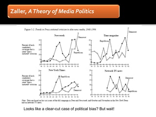 Zaller, A Theory of Media Politics




     Looks like a clear-cut case of political bias? But wait!
 