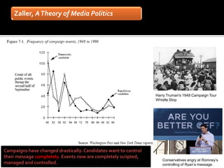 Zaller, A Theory of Media Politics




                                                                 Harry Truman's 1948 Campaign Tour
                                                                 Whistle Stop




Campaigns have changed drastically. Candidates want to control
their message completely. Events now are completely scripted,
                                                                    Conservatives angry at Romney’s
managed and controlled.                                             controlling of Ryan’s message.
 