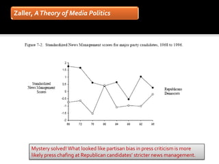 Zaller, A Theory of Media Politics




      Mystery solved! What looked like partisan bias in press criticism is more
      likely press chafing at Republican candidates’ stricter news management.
 