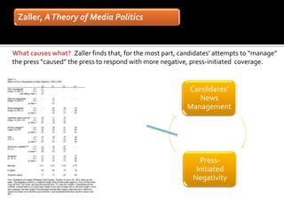 Zaller, A Theory of Media Politics


What causes what? Zaller finds that, for the most part, candidates’ attempts to “manage”
the press “caused” the press to respond with more negative, press-initiated coverage.


                                                          Candidates’
                                                             News
                                                          Management




                                                              Press-
                                                             Initiated
                                                            Negativity
 