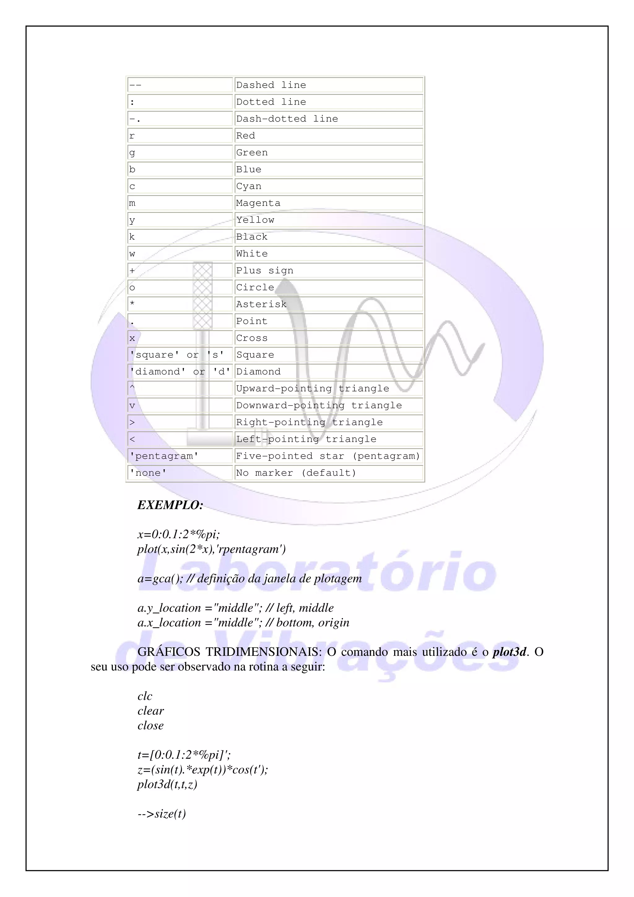 --                      Dashed line
      :                       Dotted line
      -.                      Dash-dotted line
      r                       Red
      g                       Green
      b                       Blue
      c                       Cyan
      m                       Magenta
      y                       Yellow
      k                       Black
      w                       White
      +                       Plus sign
      o                       Circle
      *                       Asterisk
      .                       Point
      x                       Cross
      'square' or 's'         Square
      'diamond' or 'd' Diamond
      ^                       Upward-pointing triangle
      v                       Downward-pointing triangle
      >                       Right-pointing triangle
      <                       Left-pointing triangle
      'pentagram'             Five-pointed star (pentagram)
      'none'                  No marker (default)


          EXEMPLO:

          x=0:0.1:2*%pi;
          plot(x,sin(2*x),'rpentagram')

          a=gca(); // definição da janela de plotagem

          a.y_location ="middle"; // left, middle
          a.x_location ="middle"; // bottom, origin

         GRÁFICOS TRIDIMENSIONAIS: O comando mais utilizado é o plot3d. O
seu uso pode ser observado na rotina a seguir:

          clc
          clear
          close

          t=[0:0.1:2*%pi]';
          z=(sin(t).*exp(t))*cos(t');
          plot3d(t,t,z)

          -->size(t)
 
