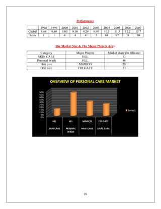 Performance

         1998    1999       2000     2001    2002       2003   2004   2005    2006     2007
Global   8.66    8.80       9.00     9.08    9.29       9.90   10.5   11.3    12.2     13.7
Sales      1       1          4        4       4          3     84     97      38       90


                     The Market Size & The Major Players Are:-

       Category                          Major Players           Market share (In billions)
      SKIN CARE                             HLL                            13
     Personal Wash                          HLL                            46
       Hair care                           MARICO                          28
       Oral care                          COLGATE                          23



                 OVERVIEW OF PERSONAL CARE MARKET

         50%
         45%
         40%
         35%
         30%
         25%
         20%
         15%                                                                     Series1
         10%
          5%
          0%
                  HLL              HLL       MARICO        COLGATE

                SKIN CARE     PERSNAL       HAIR CARE     ORAL CARE
                               WASH




                                              18
 