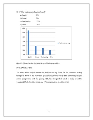 Q. 2. What make you to buy that brand?
    a) Quality             55%
    b) Brand               20%
    c) Availability         15%
     d) Price               10%
        60%

        50%

        40%

        30%
                                                               Preferance to buy
        20%

        10%

         0%
                 Quality   Brand   Availability        Price



Graph 2: Shows buying decision factor of Colgate sensitive.

INTERPRETATION –

The above table analysis shows the decision making factor for the customers to buy
toothpaste. Most of the customers go according to the quality 55% of the respondents
cannot compromise with the quality. 15% take the product which is easily available,
where as 20% looks at the brand and 10% are conscious about the price.




                                                  25
 