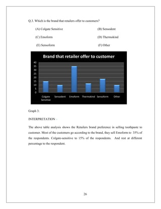 Q.3. Which is the brand that retailers offer to customers?

     (A) Colgate Sensitive                              (B) Sensodent

     (C) Emoform                                        (D) Thermokind

      (E) Sensoform                                      (F) Other


            Brand that retailer offer to customer
    40
    35
    30
    25
    20
    15
    10
     5
     0
            Colgate    Sensodent   Emoform   Thermokind Sensoform    Other
           Sensitive



Graph 3:

INTERPRETATION –

The above table analysis shows the Retailers brand preference in selling toothpaste to
customer. Most of the customers go according to the brand, they sell Emoform to 35% of
the respondents. Colgate-sensitive to 15% of the respondents. And rest at different
percentage to the respondent.




                                              26
 
