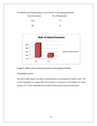 Q.4 Whether advertisement plays a very vital role in developing the brand?
             Customer opinion                No. of Respondents

                  YES                                 79

                  NO                                   21




                              Role of Advertisement

          80%

          60%

          40%                                                Role of Advertisement

          20%

            0%
                        Yes            No



Graph 5: Shows role of advertisement in developing a brand.

INTERPRETATION –

The above table analysis the affect of advertisement in developing the brand, where 79%
of the respondents are agreed that advertisement is necessary in developing the brand,
whereas 21% of the respondents do not think that the product needs advertisement.




                                            27
 