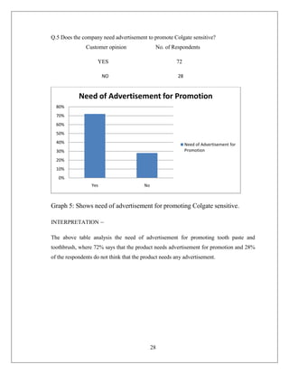Q.5 Does the company need advertisement to promote Colgate sensitive?
               Customer opinion                No. of Respondents

                    YES                                72

                        NO                              28



            Need of Advertisement for Promotion
  80%
  70%
  60%
  50%
  40%                                                        Need of Advertisement for
  30%                                                        Promotion

  20%
  10%
   0%
                  Yes                    No



Graph 5: Shows need of advertisement for promoting Colgate sensitive.

INTERPRETATION –

The above table analysis the need of advertisement for promoting tooth paste and
toothbrush, where 72% says that the product needs advertisement for promotion and 28%
of the respondents do not think that the product needs any advertisement.




                                              28
 