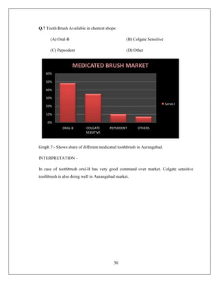Q.7 Tooth Brush Available in chemist shops:

      (A) Oral-B                                 (B) Colgate Sensitive

      (C) Pepsodent                              (D) Other


                   MEDICATED BRUSH MARKET
    60%

    50%

    40%

    30%
                                                                         Series1
    20%

    10%

     0%
             ORAL-B       COLGATE       PEPSODENT      OTHERS
                          SEBSITIVE



Graph 7:- Shows share of different medicated toothbrush in Aurangabad.

INTERPRETATION –

In case of toothbrush oral-B has very good command over market. Colgate sensitive
toothbrush is also doing well in Aurangabad market.




                                          30
 
