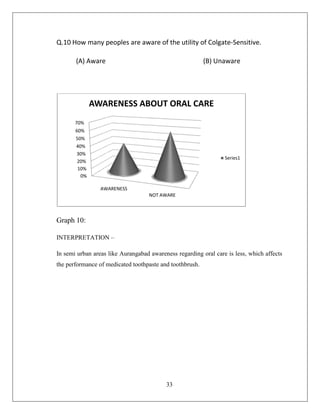 Q.10 How many peoples are aware of the utility of Colgate-Sensitive.

       (A) Aware                                          (B) Unaware




              AWARENESS ABOUT ORAL CARE
       70%
       60%
       50%
       40%
       30%
                                                                 Series1
       20%
        10%
         0%

                 AWARENESS
                                    NOT AWARE



Graph 10:

INTERPRETATION –

In semi urban areas like Aurangabad awareness regarding oral care is less, which affects
the performance of medicated toothpaste and toothbrush.




                                          33
 