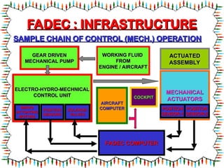 Fadec System.pdf 47618375-FADEC-Full-Authority-Digital-Engine-Control.ppt