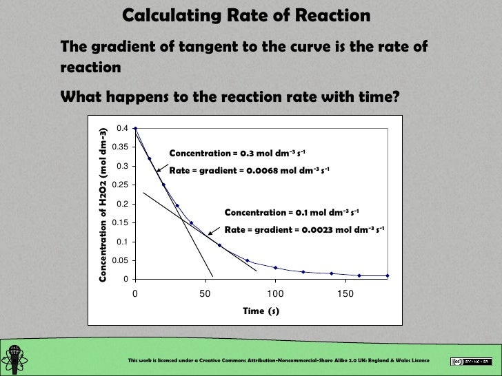 Chemical Reactions: Kinetics