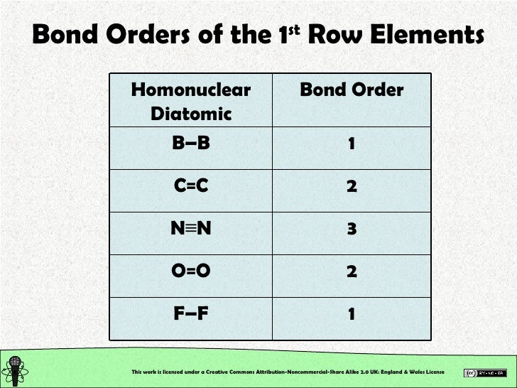 Chemical Structure Chemical Bonding. Homonuclear Covalent Bonds