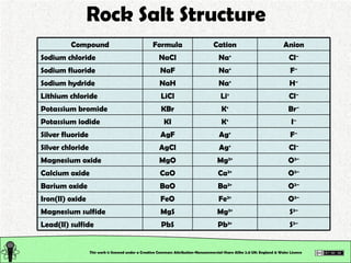 Rock Salt Structure This work is licensed under a Creative Commons Attribution-Noncommercial-Share Alike 2.0 UK: England & Wales License   S 2– Pb 2+ PbS Lead(II) sulfide S 2– Mg 2+ MgS Magnesium sulfide O 2– Fe 2+ FeO Iron(II) oxide O 2– Ba 2+ BaO Barium oxide O 2– Ca 2+ CaO Calcium oxide O 2– Mg 2+ MgO Magnesium oxide Cl – Ag + AgCl Silver chloride F – Ag + AgF Silver fluoride I – K + KI Potassium iodide Br – K + KBr Potassium bromide Cl – Li + LiCl Lithium chloride H – Na + NaH Sodium hydride F – Na + NaF Sodium fluoride Cl – Na + NaCl Sodium chloride Anion Cation Formula Compound 