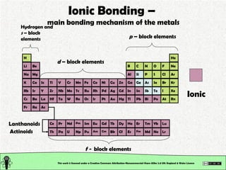 Ionic Bonding –   main bonding mechanism of the metals This work is licensed under a Creative Commons Attribution-Noncommercial-Share Alike 2.0 UK: England & Wales License   Ionic f -  block elements H Be Li Na K Rb Cs Fr Mg Ca Sr Ba Ra Sc Y La Ac Ti V Cr Mn Fe Co Ni Cu Zn Zr Hf Ta W Re Os Ir Pt Au Hg Tl Nb Mo Tc Ru Rh Pd Ag Cd In Sn Pb Bi Po At Rn Xe Kr Ar Ne Sb Te I Ga Al Ge Si P S Cl As Se Br Ce Pr Nd Pm Sm Eu Gd Tb Dy Ho Er Tm Yb Lu Th Pa U Np Pu Am Cm Bk Cf Es Fm Md No Lr He B C N O F Lanthanoids Actinoids d  – block elements Hydrogen and  s  – block elements p  – block elements 