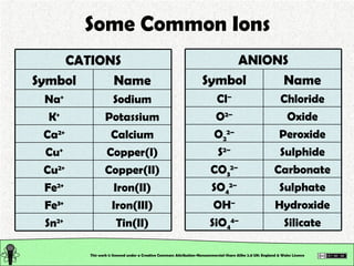 Some Common Ions This work is licensed under a Creative Commons Attribution-Noncommercial-Share Alike 2.0 UK: England & Wales License   Silicate SiO 4 4– Hydroxide OH – Sulphate SO 4 2– Carbonate CO 3 2– Sulphide S 2– Peroxide O 2 2– Oxide O 2– Chloride Cl – Name Symbol ANIONS Tin(II) Sn 2+ Iron(III) Fe 3+ Iron(II) Fe 2+ Copper(II) Cu 2+ Copper(I) Cu + Calcium Ca 2+ Potassium K + Sodium Na + Name Symbol CATIONS 