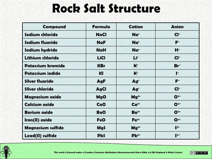 rock salt structure name Chemical Ionic, Bonding. Structure: Chemical Metallic