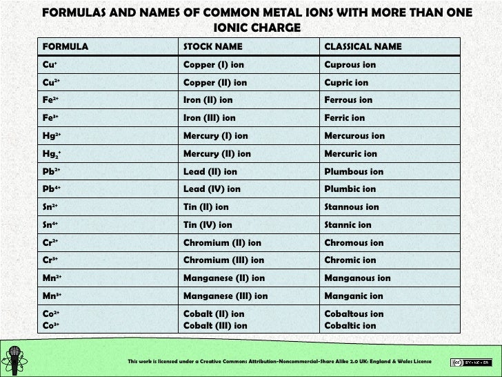 compound names