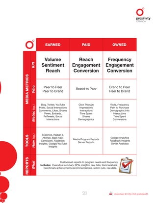 EARNED PAID OWNED
REPORTSTOOLSMEDIAMETRICS
Sysomos, Radian 6,
Alterian, BackType,
ComScore, Facebook
Insights, Google/YouTube
Insights
Blog, Twitter, YouTube
Posts, Social Interactions
Comments, Likes, Shares
Views, Embeds,
ReTweets, Social
Interactions
Click Through
Impressions
Interactions
Time Spent
Shares
Demographics
Visits, Frequency
Path to Purchase
Demographic Info
Interactions
Time Spent
Conversions
Google Analytics
Facebook Insights
Server Analytics
Customized reports to program needs and frequency.
Includes: Executive summary, KPIs, insights, raw data, trend analysis,
benchmark achievements recommendations, watch outs, raw data.
Media Program Reports
Server Reports
Brand to Peer
Peer to Peer
Peer to Brand
Volume
Sentiment
Reach
Reach
Engagement
Conversion
Frequency
Engagement
Conversion
Brand to Peer
Peer to Brand
KPIWhoWhatMetric(eg.)How(eg.)
21 download @ http://bit.ly/eMauVB
 
