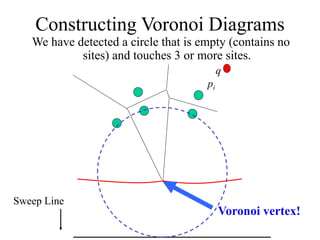 We have detected a circle that is empty (contains no
sites) and touches 3 or more sites.
Constructing Voronoi Diagrams
Sweep Line
pi
q
Voronoi vertex!
 