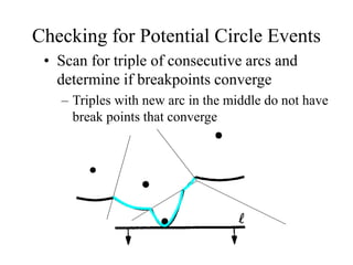 Checking for Potential Circle Events
• Scan for triple of consecutive arcs and
determine if breakpoints converge
– Triples with new arc in the middle do not have
break points that converge
 