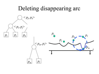 Deleting disappearing arc
pi pj pk
< pj, pk>
< pi, pj>
pi
pj
pk
pl
l
pm
pm pl
< pm, pl>
 
