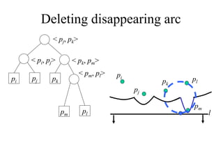 Deleting disappearing arc
pi pj pk
< pj, pk>
< pi, pj>
pi
pj
pk
pl
l
pm
pm pl
< pm, pl>
< pk, pm>
 