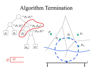 Algorithm Termination
pi pj pk
< pj, pk>
< pi, pj>
pi
pj
pk
pl
l
pm
pm pl
< pm, pl>
< pk, pm>
Q 
 