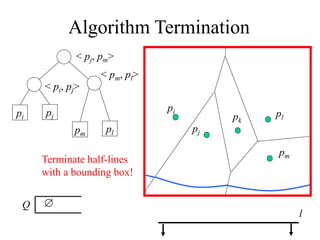 Algorithm Termination
pi pj
< pj, pm>
< pi, pj>
pi
pj
pk
pl
l
pm
pm pl
< pm, pl>
Q 
Terminate half-lines
with a bounding box!
 