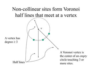 Non-collinear sites form Voronoi
half lines that meet at a vertex
A Voronoi vertex is
the center of an empty
circle touching 3 or
more sites.
v
Half lines
A vertex has
degree  3
 