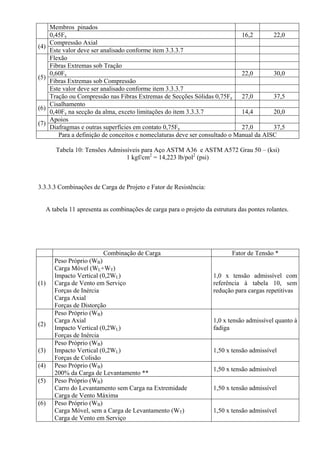 Membros pinados
0,45Fy 16,2 22,0
(4)
Compressão Axial
Este valor deve ser analisado conforme item 3.3.3.7
(5)
Flexão
Fibras Extremas sob Tração
0,60Fy 22,0 30,0
Fibras Extremas sob Compressão
Este valor deve ser analisado conforme item 3.3.3.7
Tração ou Compressão nas Fibras Extremas de Secções Sólidas 0,75Fy 27,0 37,5
(6)
Cisalhamento
0,40Fy na secção da alma, exceto limitações do item 3.3.3.7 14,4 20,0
(7)
Apoios
Diafragmas e outras superfícies em contato 0,75Fy 27,0 37,5
Para a definição de conceitos e nomeclaturas deve ser consultado o Manual da AISC
Tabela 10: Tensões Admissíveis para Aço ASTM A36 e ASTM A572 Grau 50 – (ksi)
1 kgf/cm2
= 14,223 lb/pol2
(psi)
3.3.3.3 Combinações de Carga de Projeto e Fator de Resistência:
A tabela 11 apresenta as combinações de carga para o projeto da estrutura das pontes rolantes.
Combinação de Carga Fator de Tensão *
(1)
Peso Próprio (WB)
Carga Móvel (WL+WT)
Impacto Vertical (0,2WL)
Carga de Vento em Serviço
Forças de Inércia
Carga Axial
Forças de Distorção
1,0 x tensão admissível com
referência à tabela 10, sem
redução para cargas repetitivas
(2)
Peso Próprio (WB)
Carga Axial
Impacto Vertical (0,2WL)
Forças de Inércia
1,0 x tensão admissível quanto à
fadiga
(3)
Peso Próprio (WB)
Impacto Vertical (0,2WL)
Forças de Colisão
1,50 x tensão admissível
(4) Peso Próprio (WB)
200% da Carga de Levantamento **
1,50 x tensão admissível
(5) Peso Próprio (WB)
Carro do Levantamento sem Carga na Extremidade
Carga de Vento Máxima
1,50 x tensão admissível
(6) Peso Próprio (WB)
Carga Móvel, sem a Carga de Levantamento (WT)
Carga de Vento em Serviço
1,50 x tensão admissível
 