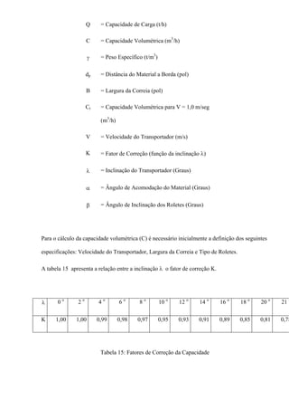 Q = Capacidade de Carga (t/h)
C = Capacidade Volumétrica (m3
/h)
γ = Peso Específico (t/m3
)
dp = Distância do Material a Borda (pol)
B = Largura da Correia (pol)
Ct = Capacidade Volumétrica para V = 1,0 m/seg
(m3
/h)
V = Velocidade do Transportador (m/s)
K = Fator de Correção (função da inclinação λ)
λ = Inclinação do Transportador (Graus)
α = Ângulo de Acomodação do Material (Graus)
β = Ângulo de Inclinação dos Roletes (Graus)
Para o cálculo da capacidade volumétrica (C) é necessário inicialmente a definição dos seguintes
especificações: Velocidade do Transportador, Largura da Correia e Tipo de Roletes.
A tabela 15 apresenta a relação entre a inclinação λ o fator de correção K.
λ 0 o
2 o
4 o
6 o
8 o
10 o
12 o
14 o
16 o
18 o
20 o
21 o
K 1,00 1,00 0,99 0,98 0,97 0,95 0,93 0,91 0,89 0,85 0,81 0,78
Tabela 15: Fatores de Correção da Capacidade
 