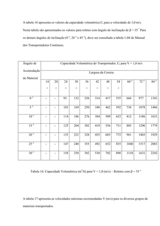 A tabela 16 apresenta os valores da capacidade volumétrica Ct para a velocidade de 1,0 m/s.
Nesta tabela são apresentados os valores para roletes com ângulo de inclinação de β = 35 º
Para
os demais ângulos de inclinação (0 o
, 20 o
e 45 o
), deve ser consultada a tabela 1-04 do Manual
dos Transportadores Contínuos.
Ângulo de
Acomodação
do Material
Capacidade Volumétrica do Transportador, Ct para V = 1,0 m/s
Largura da Correia
14
o
20
o
24
o
30
o
36
o
42
o
48
o
54
o
60 o
72 o
84 o
0 o
- - 93 152 236 314 417 535 666 977 1341
5 o
- - 103 169 250 348 462 592 738 1078 1486
10 o
- - 114 186 276 384 509 652 812 1186 1631
15 o
- - 125 204 302 419 556 711 885 1296 1779
20 o
- - 135 221 328 455 603 772 961 1403 1929
25 o
- - 147 240 355 492 652 835 1040 1517 2083
30 o
- - 158 258 382 530 702 898 1118 1631 2242
Tabela 16: Capacidade Volumétrica (m3
/h) para V = 1,0 (m/s) – Roletes com β = 35 o
A tabela 17 apresenta as velocidades máximas recomendadas V (m/s) para os diversos grupos de
materiais transportados.
 